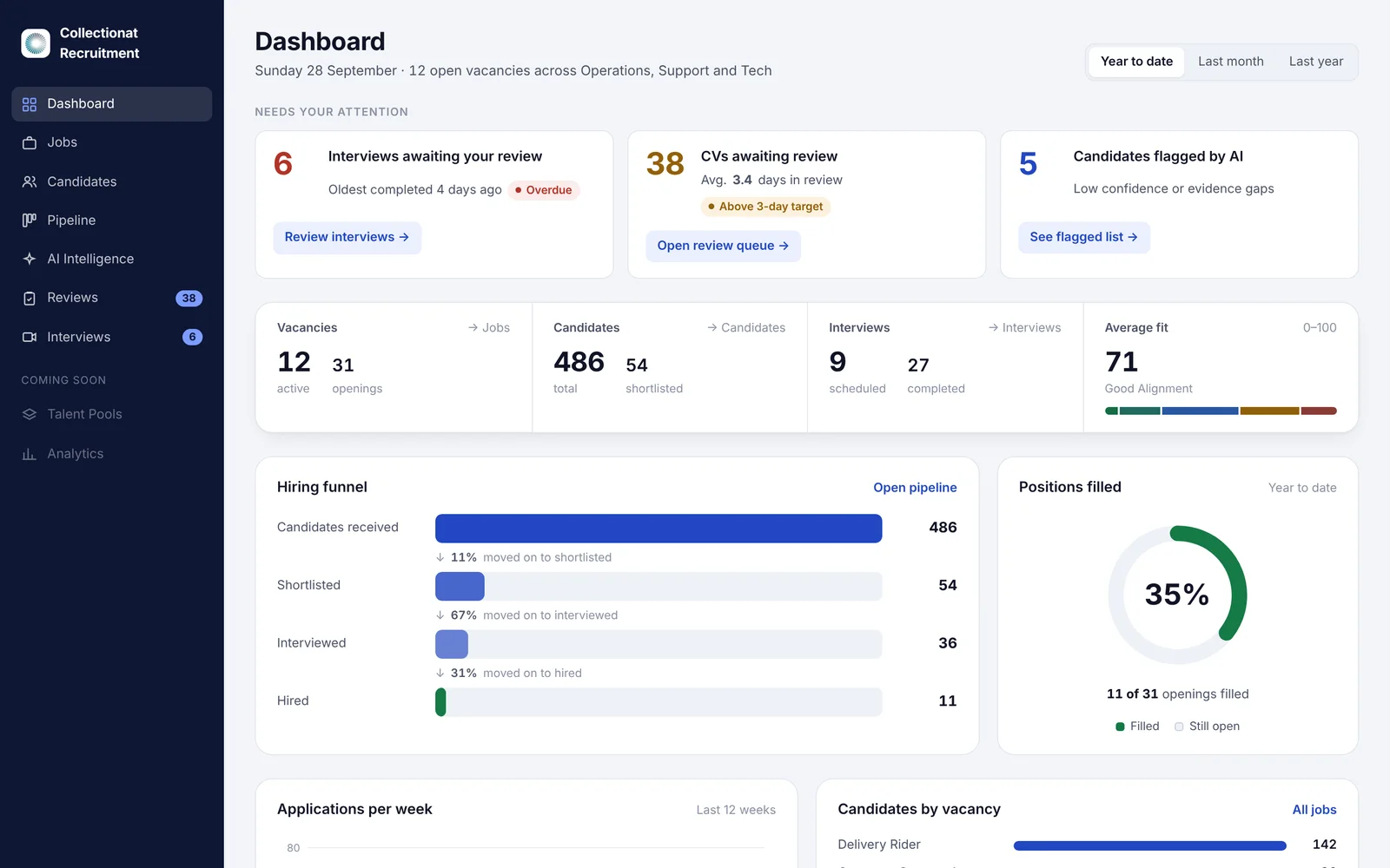 AI recruitment software dashboard showing items needing attention, the hiring funnel and positions filled